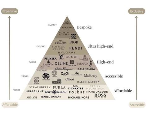 luxury brand hierarchy